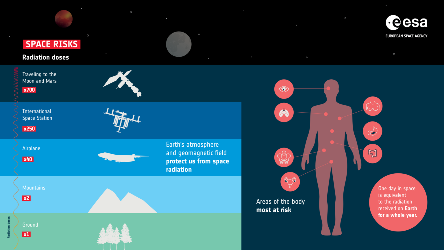ESA - Space risks – Radiation