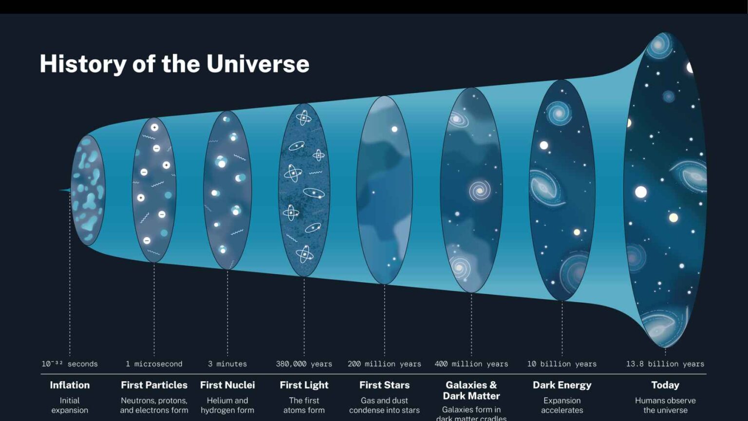 A new cosmic model puts the end of the universe on a shorter clock, with all matter and space-time collapsing instead of fading away Visualization of cosmic expansion and collapse linked to a Big Crunch dark energy model