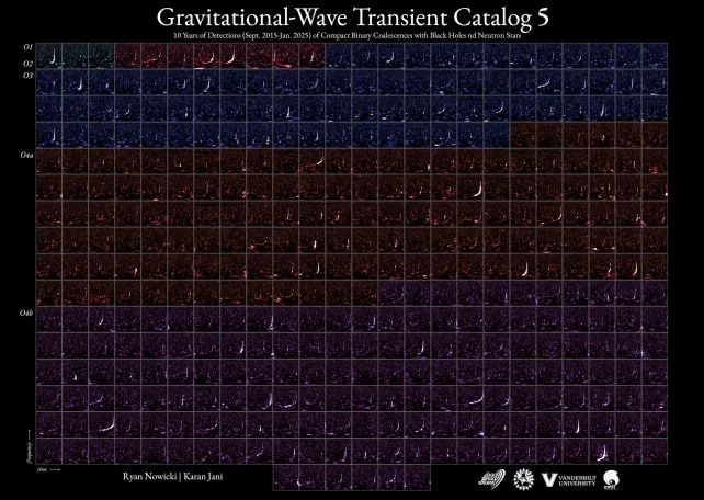 A poster displaying of all the black hole chirps in the 5th edition of the gravitational wave catalog. (<a href="https://www.gla.ac.uk/news/headline_1267010_en.html" rel="nofollow noopener" target="_blank" data-ylk="slk:Ryan Nowicki/Karan Jani/Vanderbilt University/LIGO-Virgo-KAGRA;elm:context_link;itc:0;sec:content-canvas" data-yga="{"yLinkElement":"context_link","yModuleName":"content-canvas","yLinkText":"Ryan Nowicki/Karan Jani/Vanderbilt University/LIGO-Virgo-KAGRA"}" class="link ">Ryan Nowicki/Karan Jani/Vanderbilt University/LIGO-Virgo-KAGRA</a>)