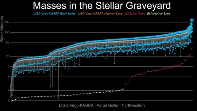A plot of pre-merger masses of black holes detected in gravitational wave data. (<a href="https://ligo.northwestern.edu/media/mass-plot/index.html" rel="nofollow noopener" target="_blank" data-ylk="slk:LIGO-Virgo-KAGRA/Aaron Geller/Northwestern;elm:context_link;itc:0;sec:content-canvas" data-yga="{"yLinkElement":"context_link","yModuleName":"content-canvas","yLinkText":"LIGO-Virgo-KAGRA/Aaron Geller/Northwestern"}" class="link ">LIGO-Virgo-KAGRA/Aaron Geller/Northwestern</a>)