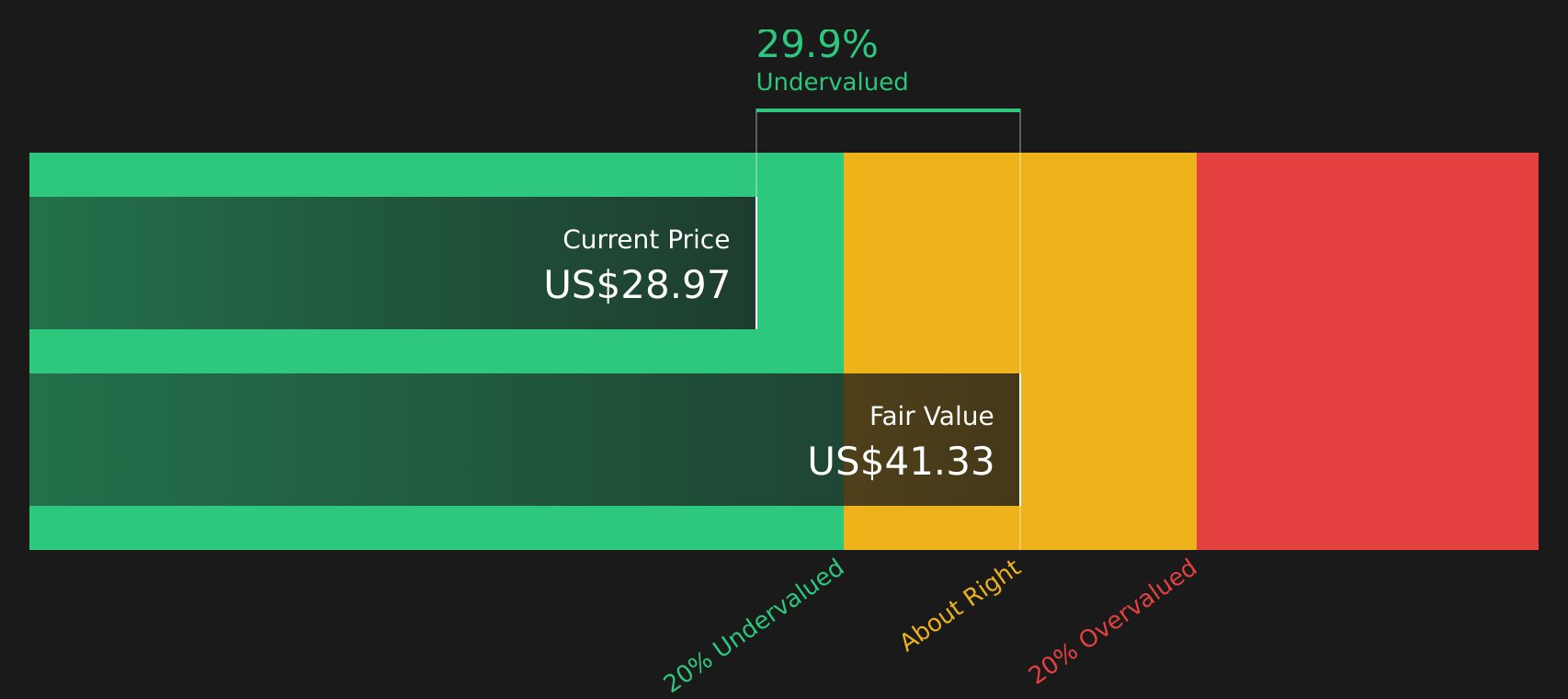LUNR Discounted Cash Flow as at May 2026