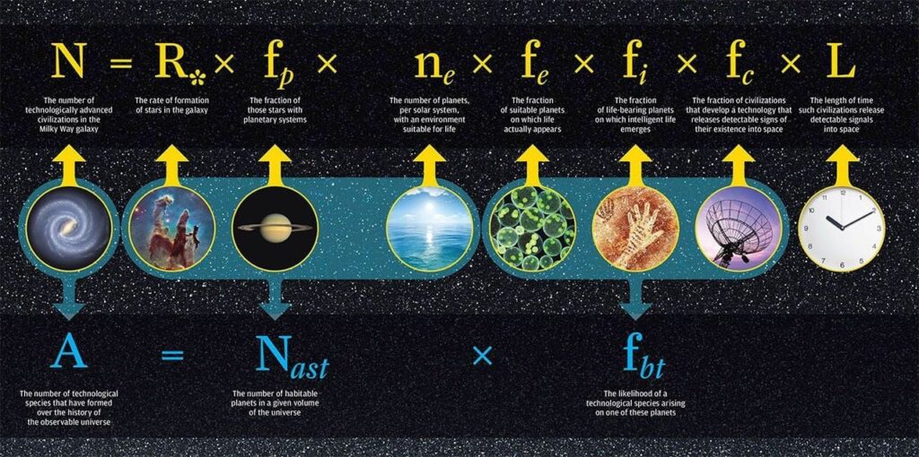 A Brief-ish History of SETI. Part VII: Brief Windows and Transcendence The Drake Equation: a mathematical formula for estimating the probability of finding advanced civilizations in the Universe. Credit: University of Rochester