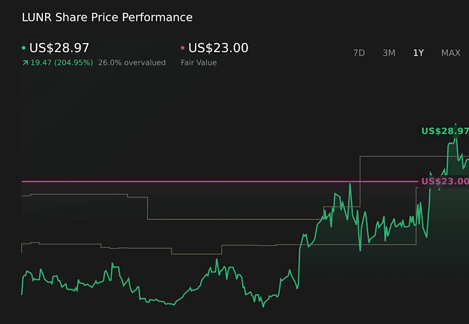 NasdaqGM:LUNR 1-Year Stock Price Chart