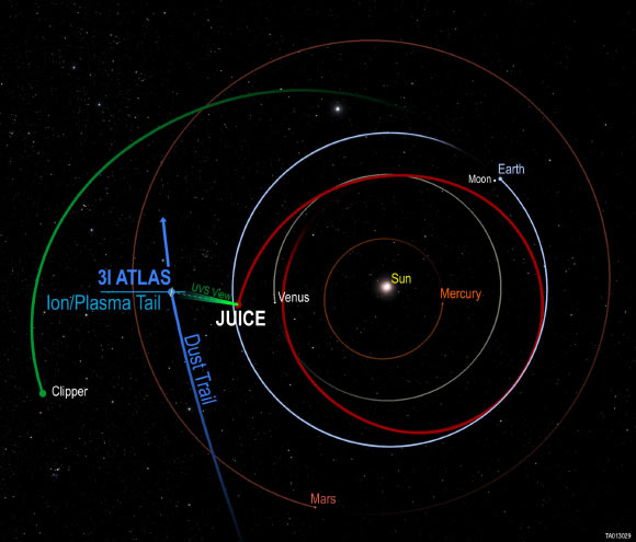 In November 2025, 3I/ATLAS passed between ESA’s Juice spacecraft and NASA’s Europa Clipper spacecraft. Image credit: NASA / ESA / Southwest Research Institute.