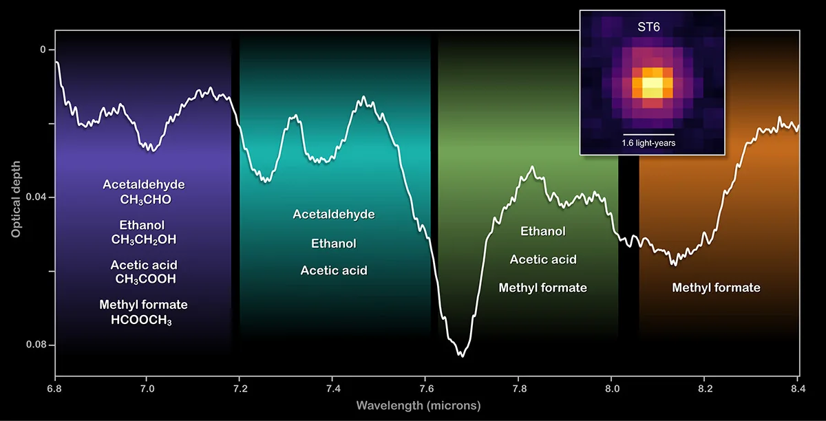 Infrared spectrum of protostar ST6 taken by Webb's Mid-Infrared Instrument. Spectral signatures of large complex organic molecules were found. Credit: NASA's Goddard Space Flight Center/M. Sewilo et al. (2025)