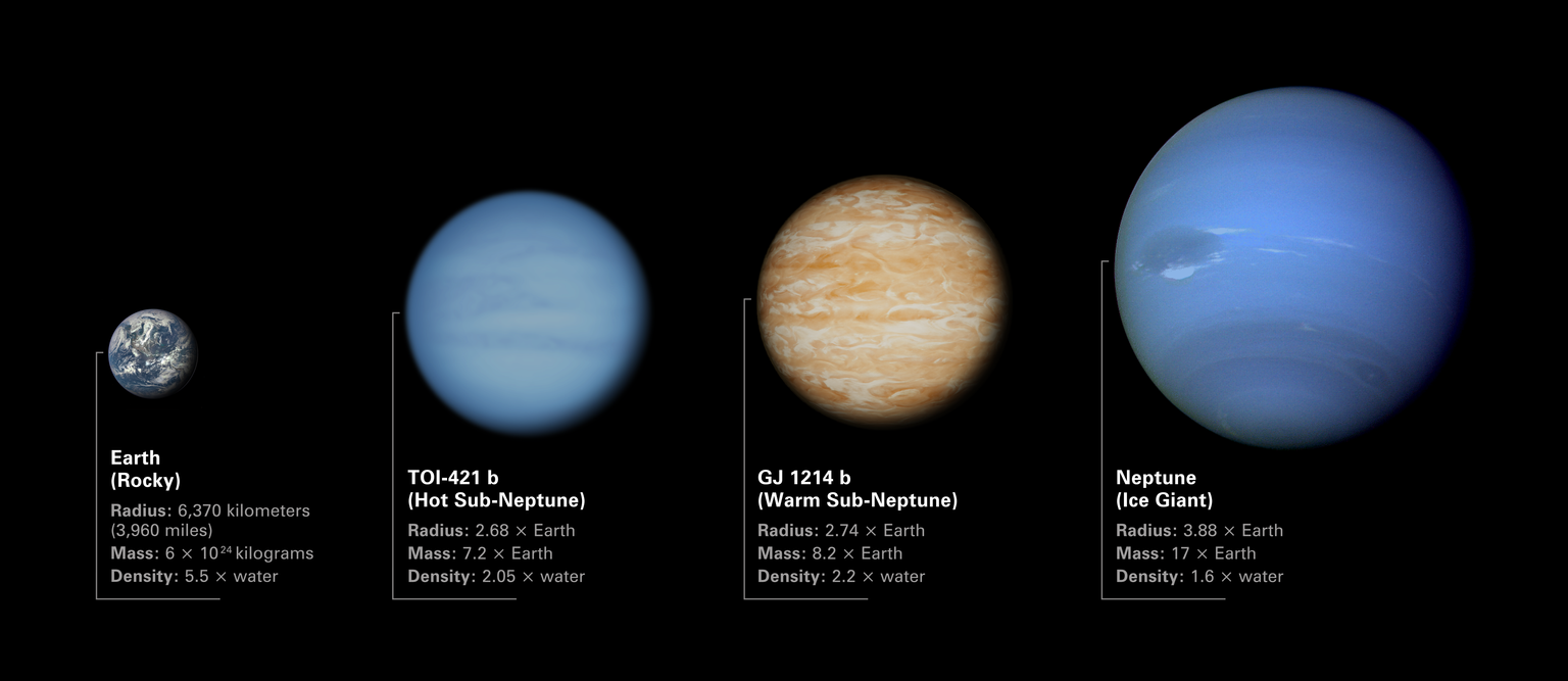 Illustration comparing the sizes of sub-Neptune exoplanets TOI-421 b and GJ 1214 b to Earth and Neptune. Both TOI-421 b and GJ 1214 b are in between Earth and Neptune in terms of radius, mass, and density. The low densities of the two exoplanets indicates that they must have thick atmospheres. (Image Credits: NASA Science)