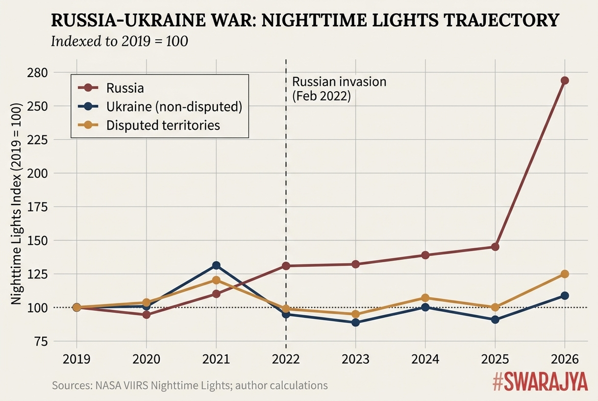 Three trajectories diverging from a 2019 baseline of 100. Ukraine's non-disputed regions have not recovered past 108. The disputed territories sit at 125. Russia, after three years of flatness in the 130s, finished 2026 with a January reading 31 per cent above pre-war, and was still climbing.