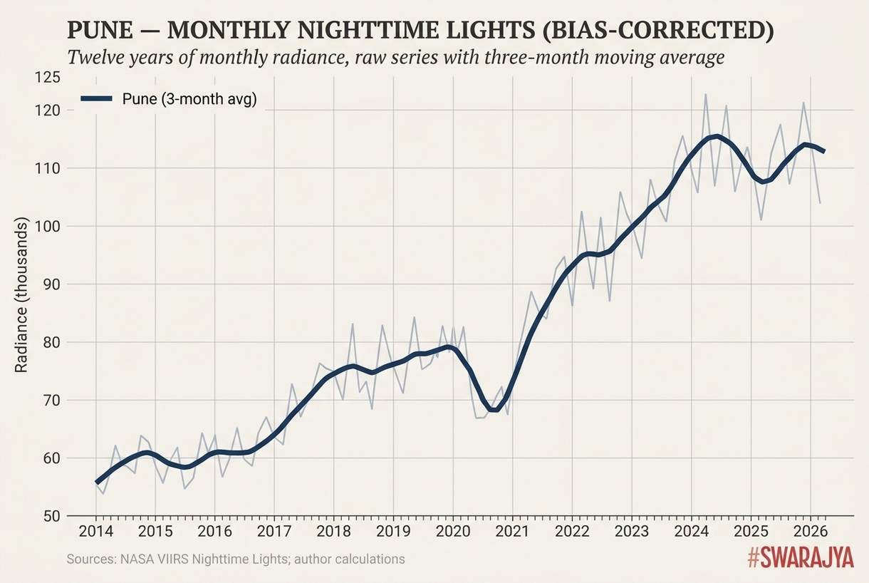 Pune's twelve-year light curve, against which the methodology was first sanity-checked. The dips between June and September are not economic — they are the monsoon making the satellite unable to see the ground. Even with monsoons stripped out, the smoothed line nearly doubles between 2014 and 2026.