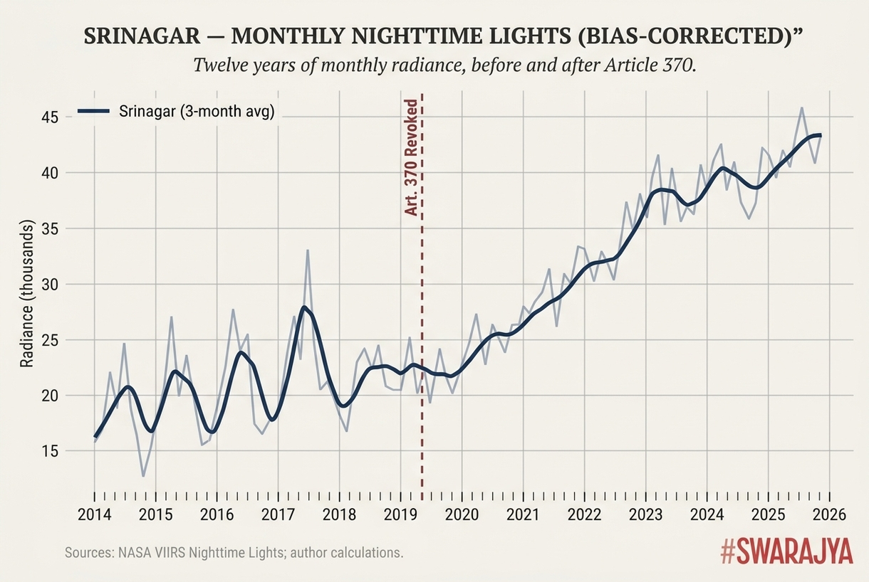 Bias-corrected monthly radiance across the Article 370 policy break. The climb after 2020 is sustained and seasonal. The far-right edge of the chart is where the Pahalgam test sits — 0.6 per cent down from May through December 2025, against a 68 per cent collapse in tourist arrivals.