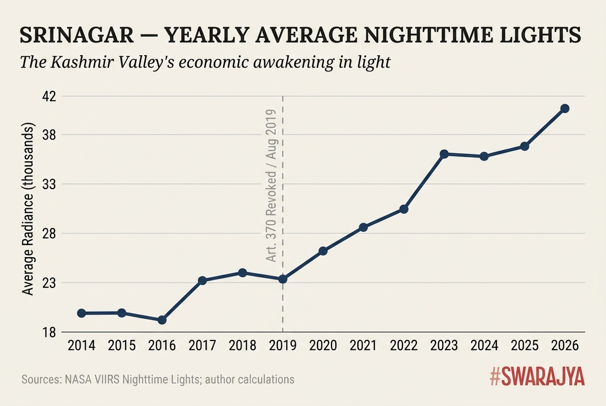 The same Srinagar series at annual resolution. Roughly flat through 2019, then a visible step-change. By 2026, the city centre is glowing 88 per cent brighter than in 2014 — built on roughly ₹1 lakh crore of central and state investment.