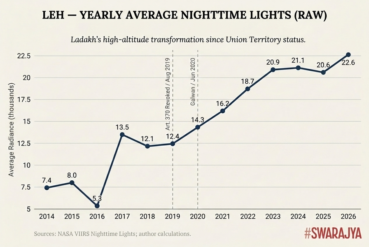 Leh's climb has two structural drivers stacked into a single line. The 2017 jump is the 220kV Srinagar-Leh transmission line connecting Ladakh to the national grid for the first time. The post-2020 acceleration is the military build-up after Galwan. 