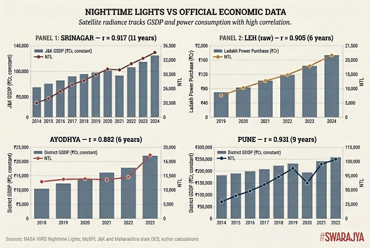 Four cities, four official series, four correlations above 0.9. Where the two measurements diverge in recent years, the lights run slightly ahead of GDP — consistent with construction registering immediately while the economic activity it eventually creates shows up only when projects open. The satellite and the books, where both can be read, are telling the same story.