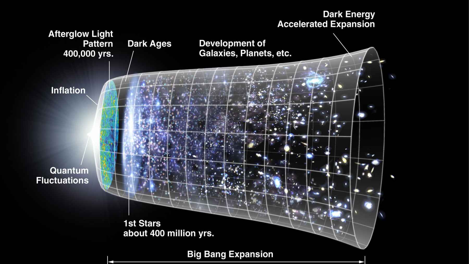 A new cosmic model puts the end of the universe on a shorter clock, with all matter and space-time collapsing instead of fading away 1 Timeline diagram of the universe showing Big Bang expansion, dark energy, and possible Big Crunch collapse