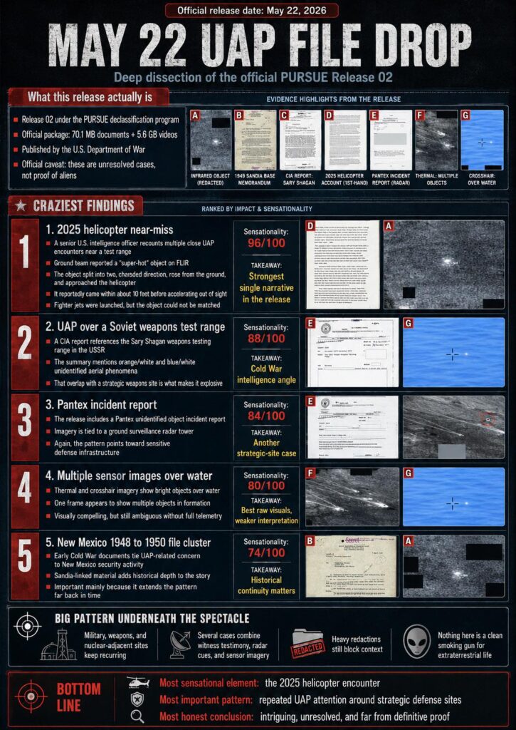 22 of may UAP file dump summary