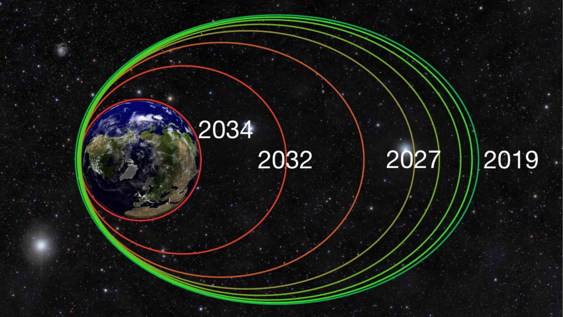 Diagram of Van Allen Probe A orbit decay around Earth showing shrinking paths from 2019 to 2034