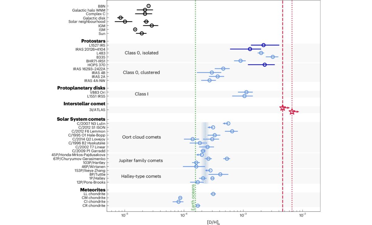 Water Dh Ratios Across Galactic Environments And Solar System Bodies Compared With 3iatlas Alma Constraints Near Perihelion ©nature