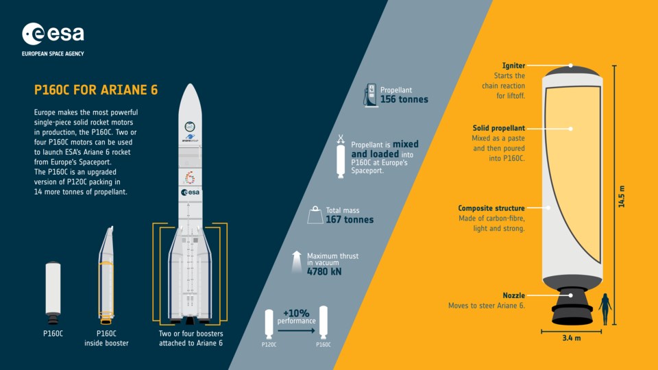 Ariane 6 launches with more powerful boosters: a new record for Europe P160C boosters for Ariane 6 infographic ESA ©