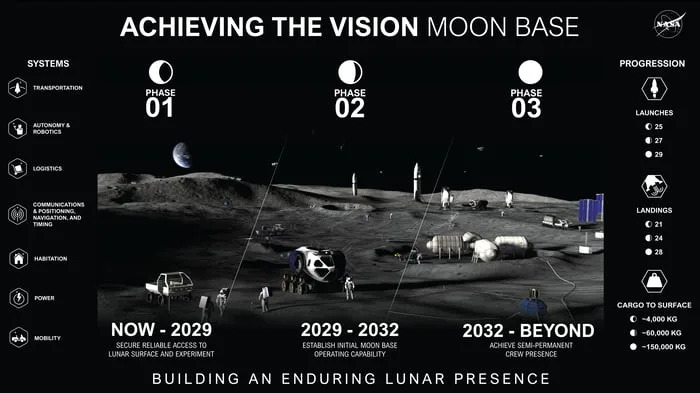 NASA Has Big Plans for the Moon. Here Are Some of Them. The Motley Fool