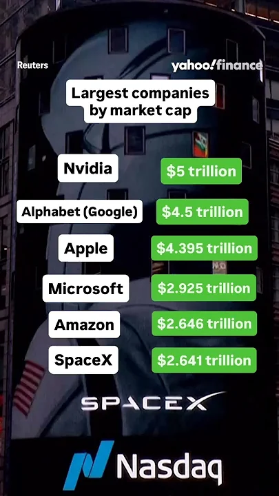 SpaceX is officially in the top 6 of the companies with the largest market caps. – YouTube SpaceX is officially in the top 6 of the companies with the largest market caps. - YouTube