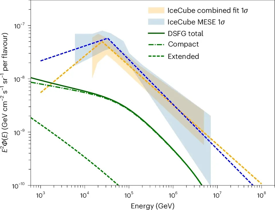 Diffuse neutrino flux from DSFGs compared with IceCube spectra. (CREDIT: Nature Astronomy)