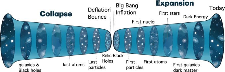 Black Hole Bounce Births Expanding Universe, Dark Components