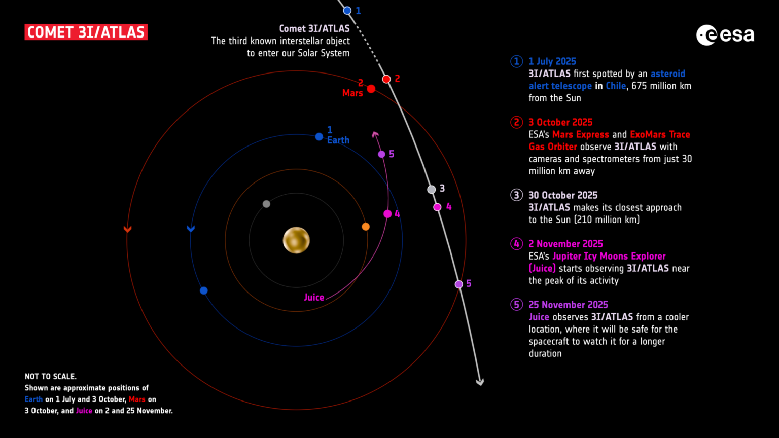 ESA’s Mars and Jupiter missions observe Comet 3I/ATLAS ESA’s Mars and Jupiter missions observe Comet 3I/ATLAS