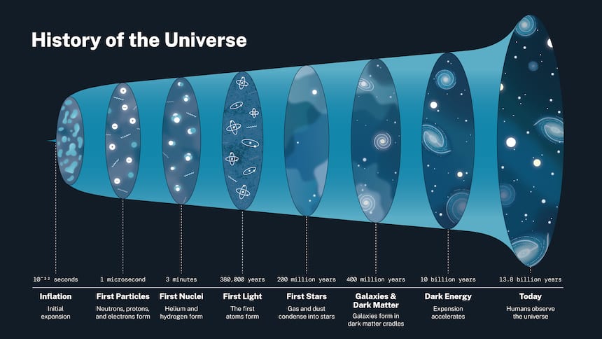 An image depicts a long funnel, smaller at one end representing the beginning of the universe, and wider at the other end representing present day.