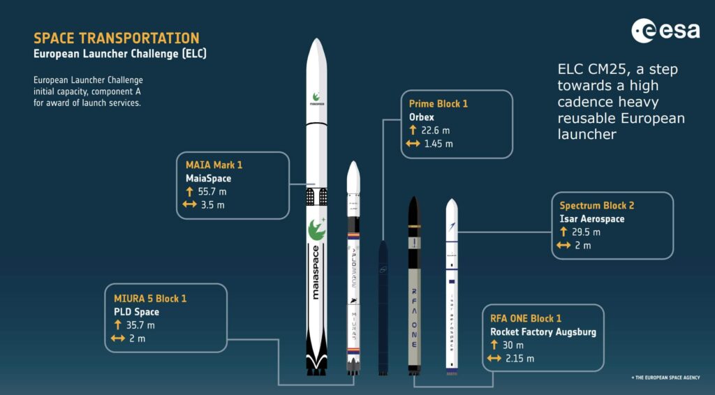 PLD, Rocket Factory Augsburg, MaiaSpace: 3 European Launcher Challenge players update their inaugural flight plans PLD, Rocket Factory Augsburg, MaiaSpace: 3 European Launcher Challenge players update their inaugural flight plans