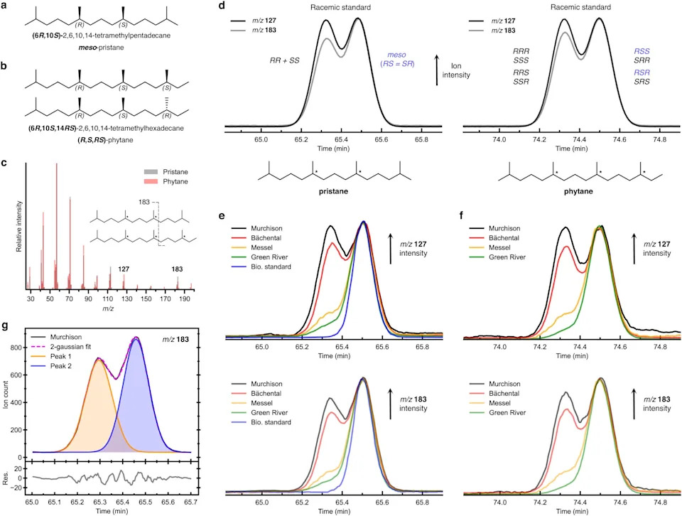 Separations of the diastereomers of pristane and phytane in a Murchison extract, compared to that in 3 different oil shales. (CREDIT: Earth and Planetary Science Letters)