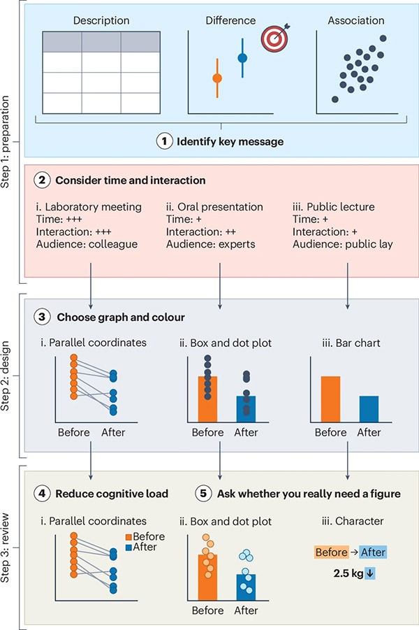 Key steps in producing an effective scientific figure.