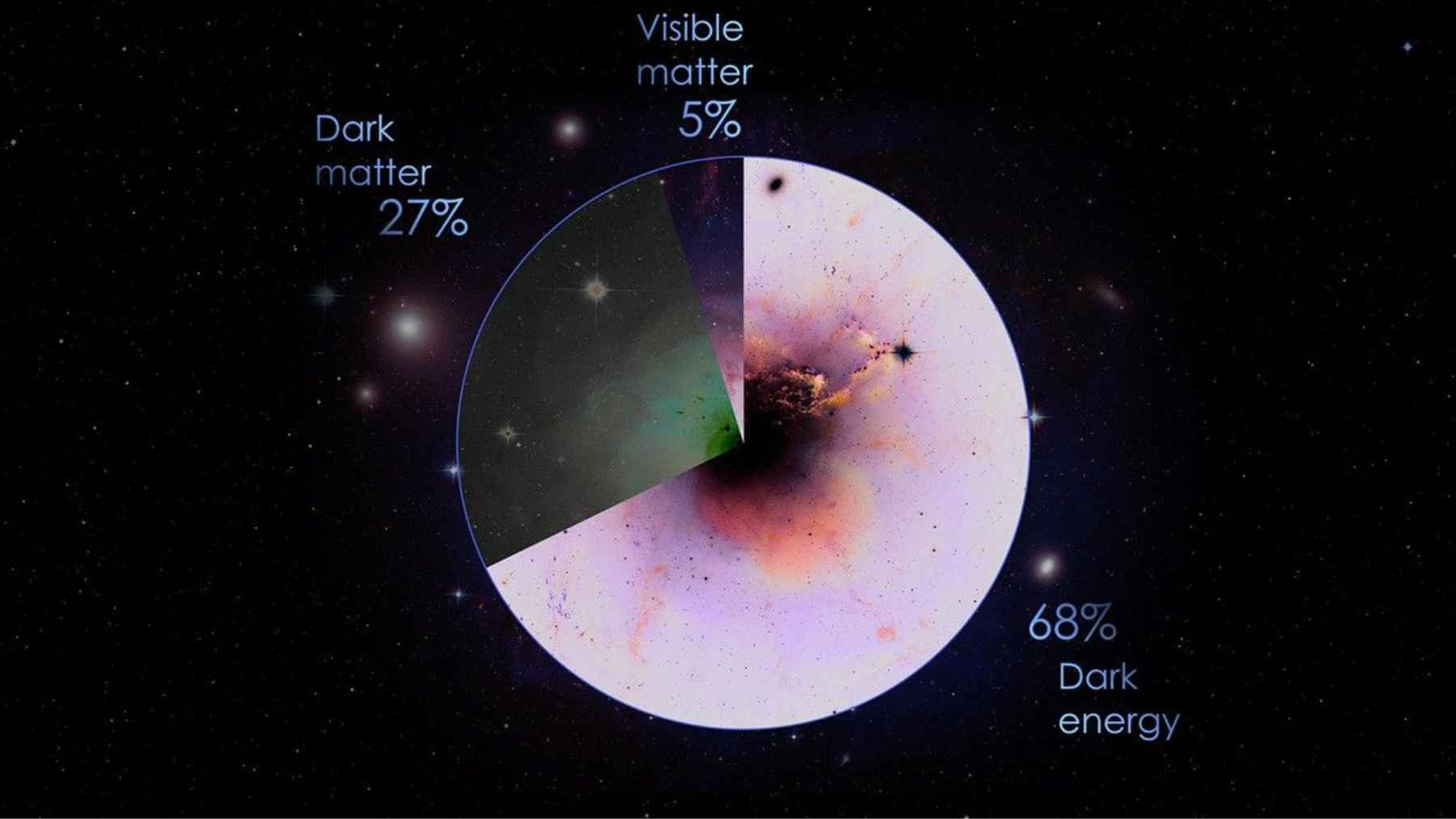 Chart showing the universe’s composition with 5% visible matter, 27% dark matter, and 68% dark energy.