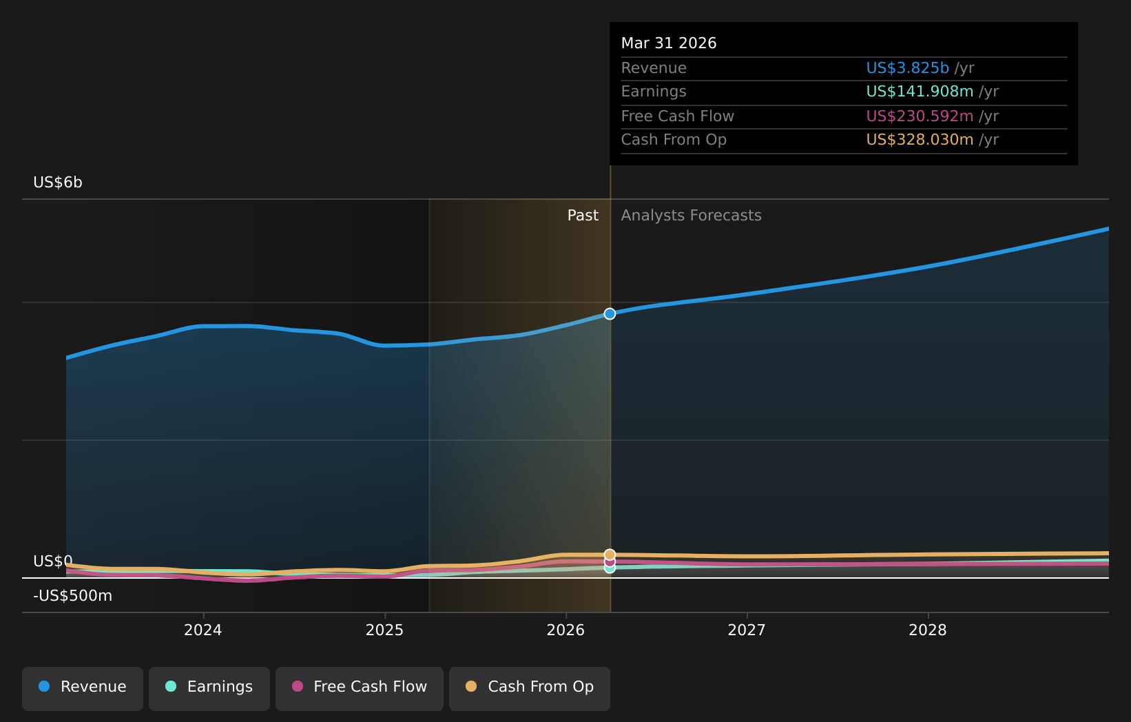 NasdaqGS:MYRG Earnings & Revenue Growth as at Jun 2026