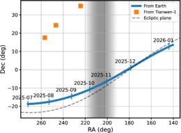 A plot showing that Earth-based observations could only get as best a 20-degree out-of-plane view, while Mars-based observations could get up to nearly 40.