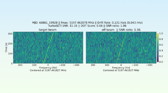 An output waterfall plot from an observation of 3I/ATLAS with 0 signals above the 5.29 SNR ratio threshold. This signal had a nonblanked frequency, a drift rate in the allowable range, and does appear to be truly narrowband (i.e., technological). However, the signal has a similar SNR in both the on-beam and the off-beam, indicating a local interferer in the allocation allotted to fixed-satellite service (Earth-to-space). Image credit: Sheikh et al., doi: 10.3847/1538-3881/ae6651.
